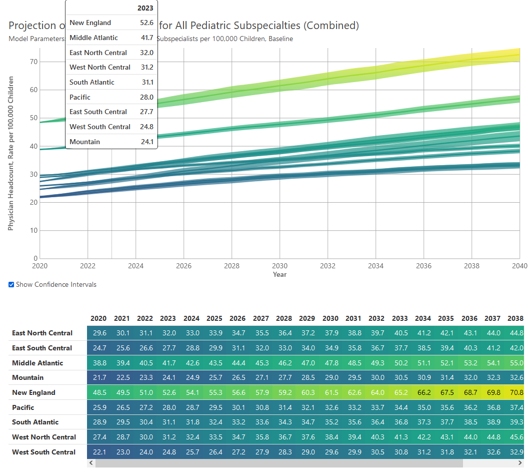 Line chart and table of data in the map.